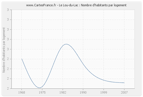 Le Lou-du-Lac : Nombre d'habitants par logement